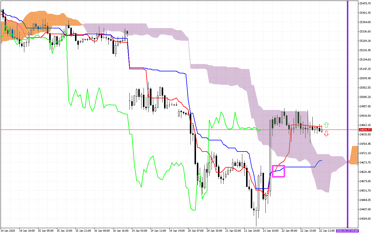 DAX 40 H1: The Ichimoku Forecast for the Asian Session on 23.1.2026