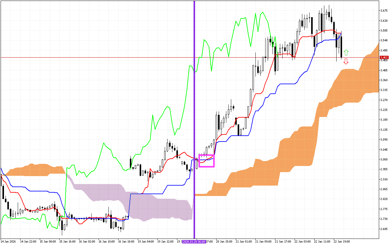 Natural Gas H1: Η πρόβλεψη του Ichimoku για την ασιατική συνεδρίαση στις 23.1.2026
