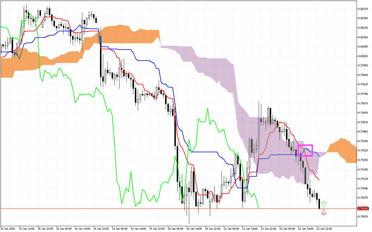 USDCHF H1: Η πρόβλεψη του Ichimoku για την ασιατική συνεδρίαση στις 23.1.2026