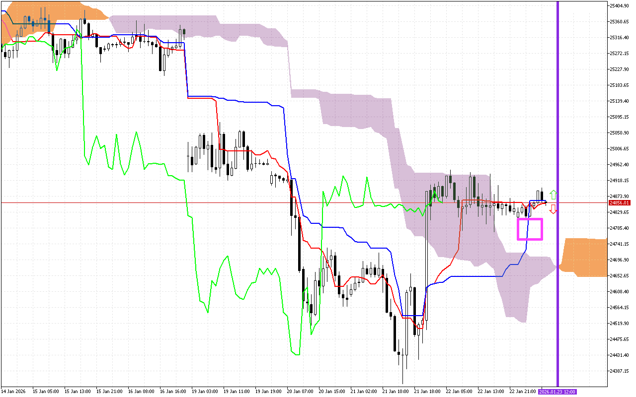 DAX 40 H1: Η πρόβλεψη του Ichimoku για την ευρωπαϊκή συνεδρίαση στις 23.1.2026