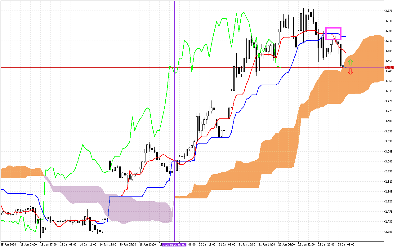 Natural Gas H1: Η πρόβλεψη του Ichimoku για την ευρωπαϊκή συνεδρίαση στις 23.1.2026