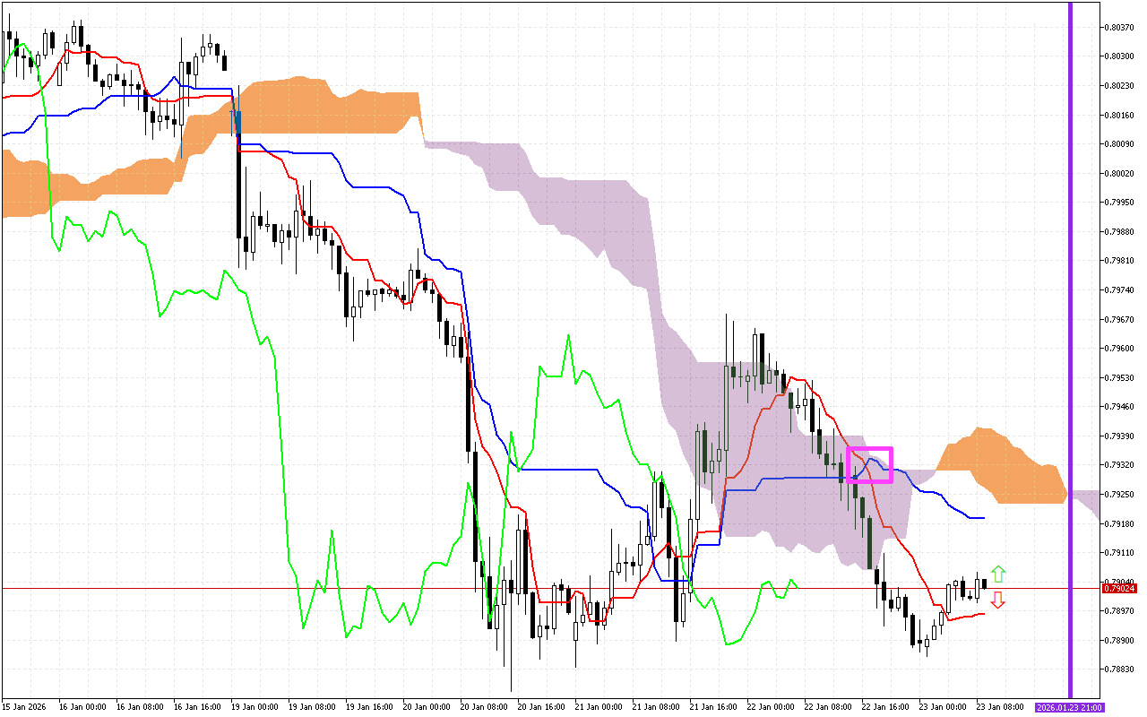 USDCHF H1: Η πρόβλεψη του Ichimoku για την ευρωπαϊκή συνεδρίαση στις 23.1.2026