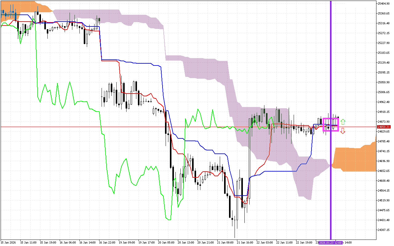 DAX 40 H1: The Ichimoku Forecast for the American Session on 23.1.2026