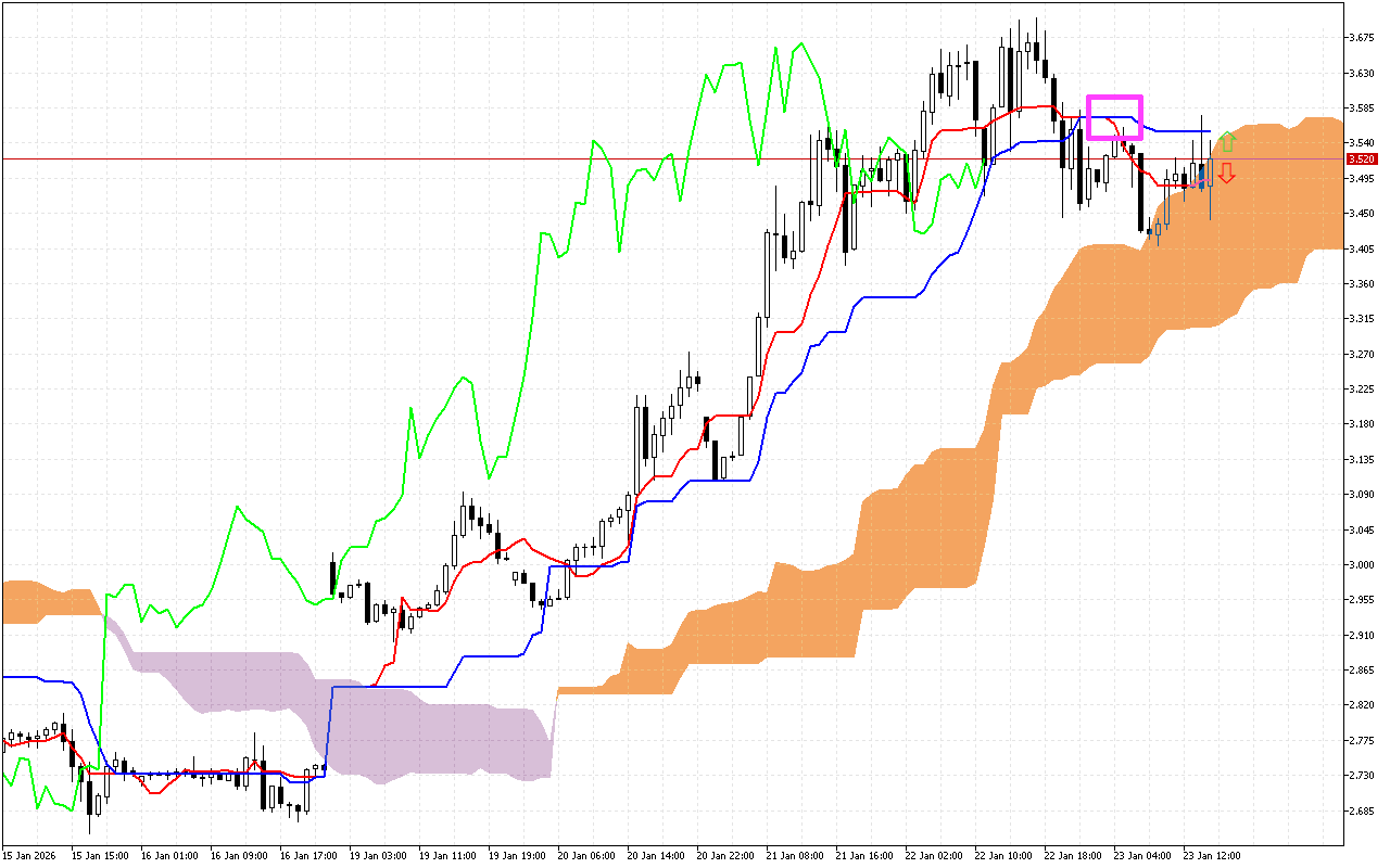 Natural Gas H1: The Ichimoku Forecast for the American Session on 23.1.2026