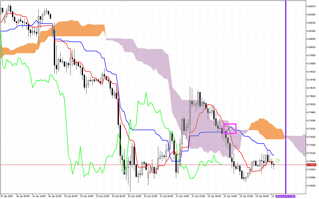 USDCHF H1: The Ichimoku Forecast for the American Session on 23.1.2026