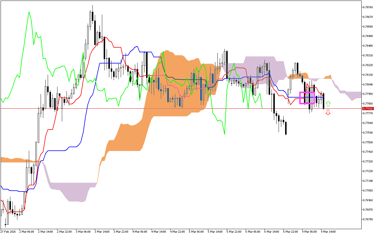 USDCHF H1: Το Ichimoku Forecast για την αμερικανική συνεδρίαση στις 9.3.2026