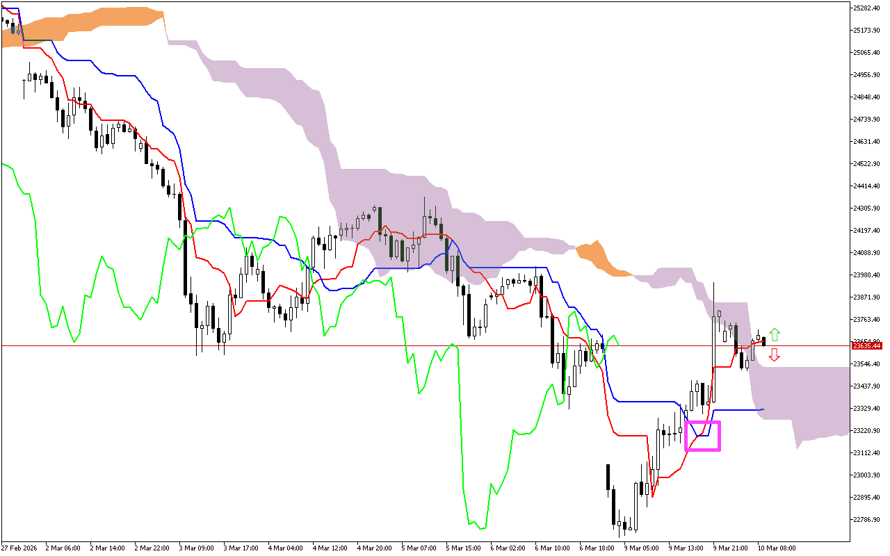 DAX 40 H1: Η πρόβλεψη του Ichimoku για την ευρωπαϊκή συνεδρίαση στις 10.3.2026