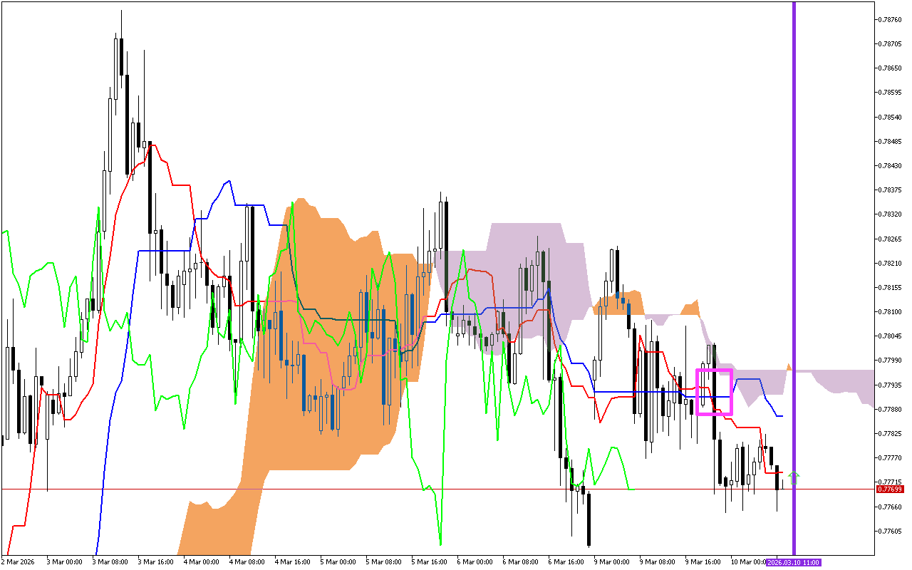 USDCHF H1: Η πρόβλεψη του Ichimoku για την ευρωπαϊκή συνεδρίαση στις 10.3.2026