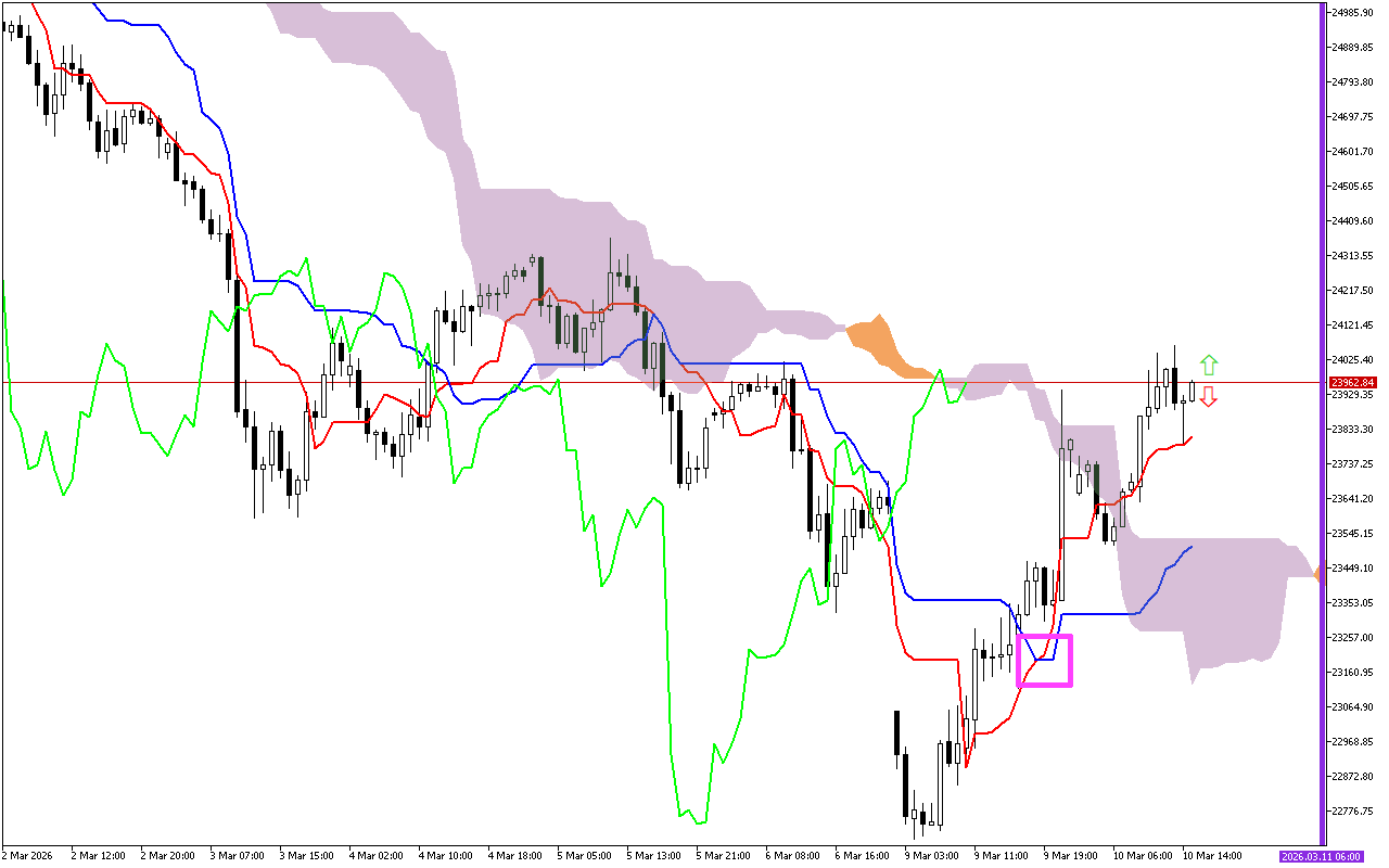 DAX 40 H1: Το Ichimoku Forecast για την αμερικανική συνεδρίαση στις 10.3.2026