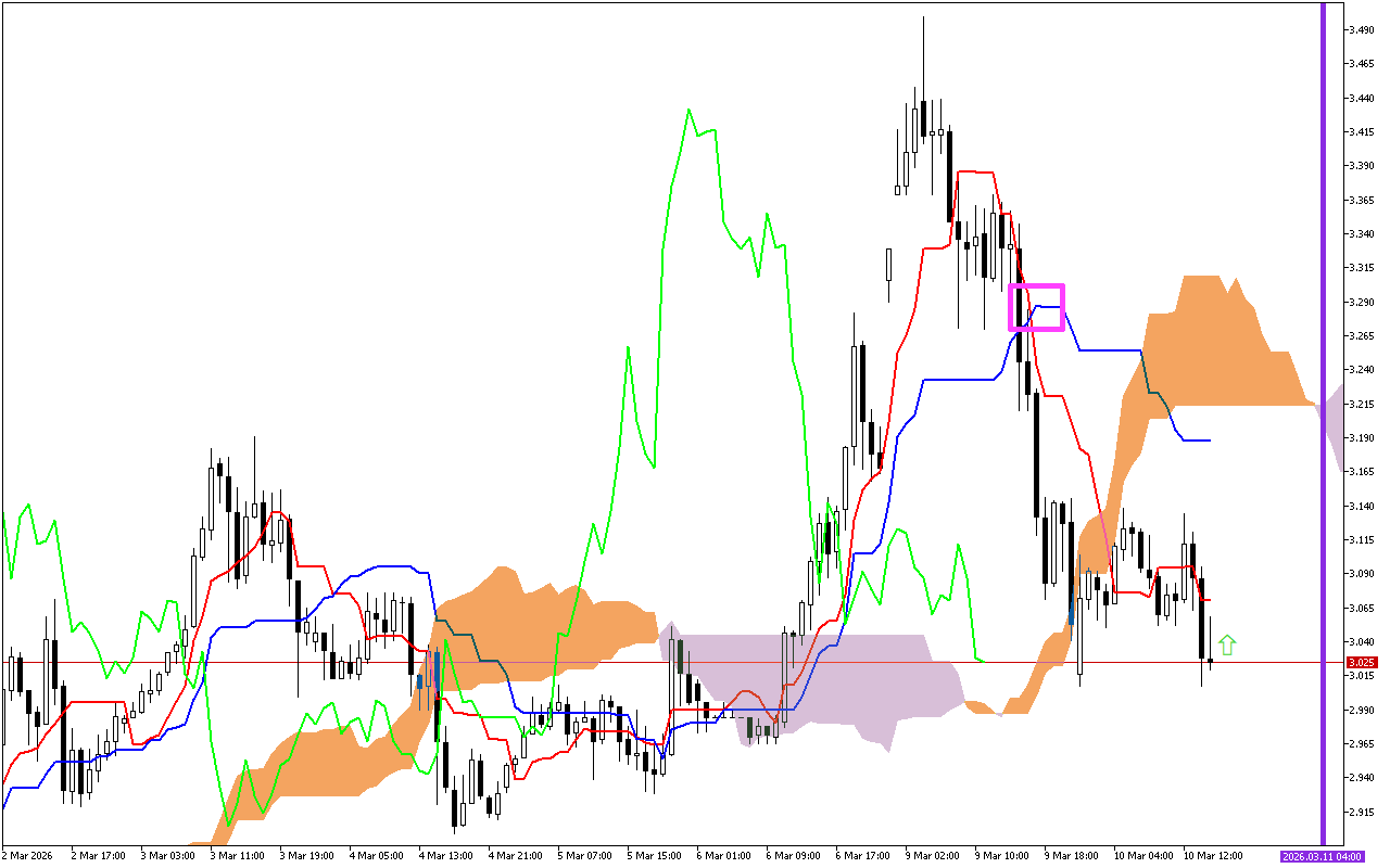 Natural Gas H1: Το Ichimoku Forecast για την αμερικανική συνεδρίαση στις 10.3.2026