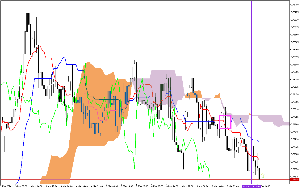 USDCHF H1: Το Ichimoku Forecast για την αμερικανική συνεδρίαση στις 10.3.2026