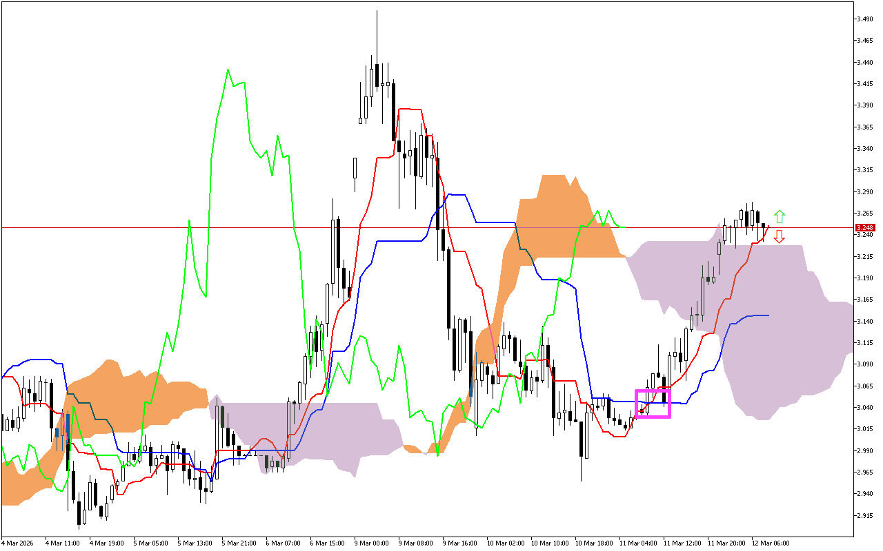 Natural Gas H1: Η πρόβλεψη του Ichimoku για την ευρωπαϊκή συνεδρίαση στις 12.3.2026