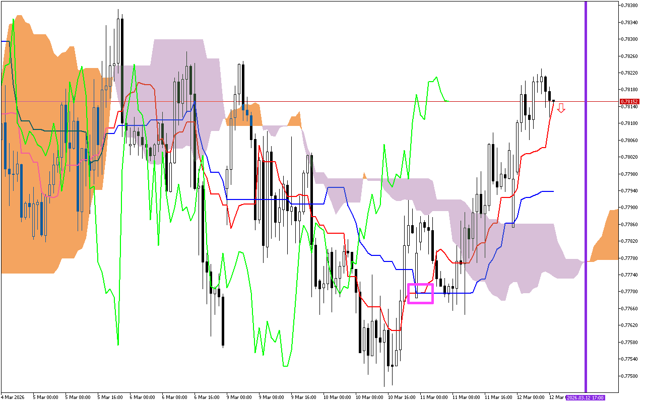 USDCHF H1: Η πρόβλεψη του Ichimoku για την ευρωπαϊκή συνεδρίαση στις 12.3.2026