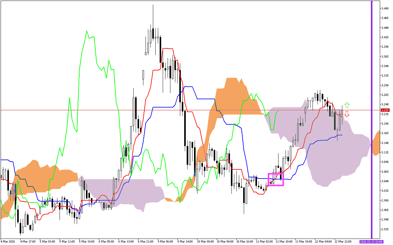 Natural Gas H1: Το Ichimoku Forecast για την αμερικανική συνεδρίαση στις 12.3.2026