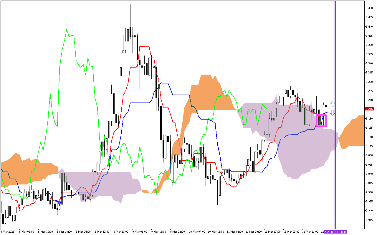 Natural Gas H1: Η πρόβλεψη του Ichimoku για την ασιατική συνεδρίαση στις 13.3.2026