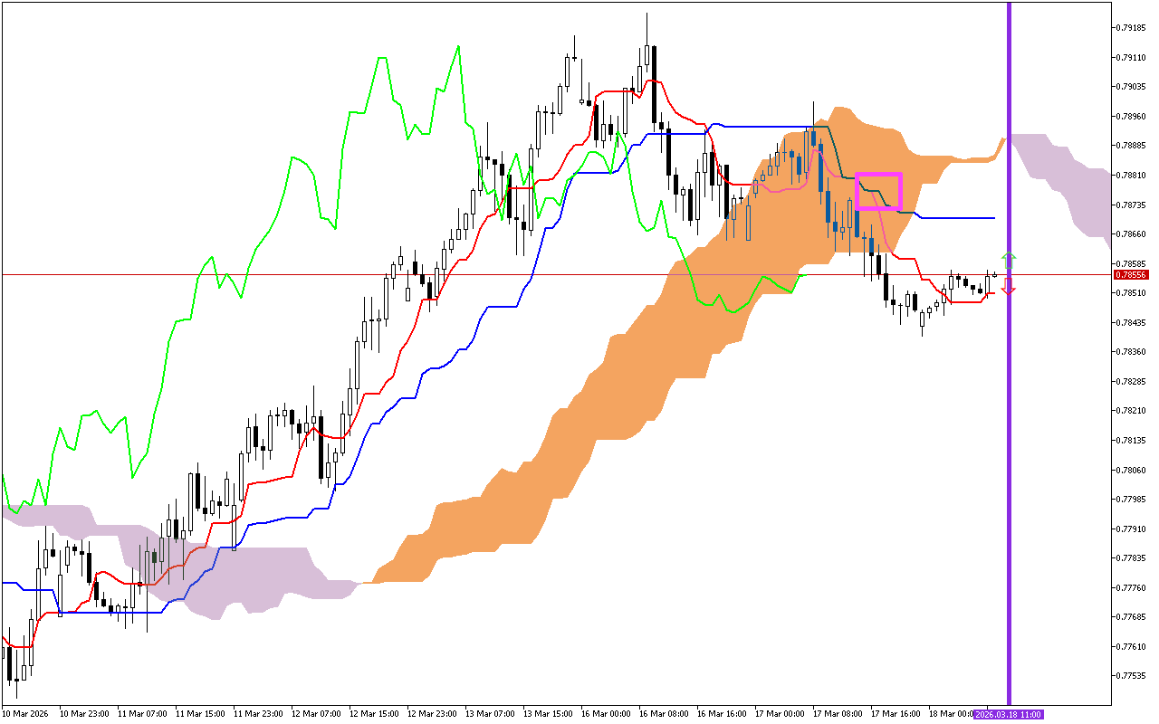 USDCHF H1: Η πρόβλεψη του Ichimoku για την ευρωπαϊκή συνεδρίαση στις 18.3.2026