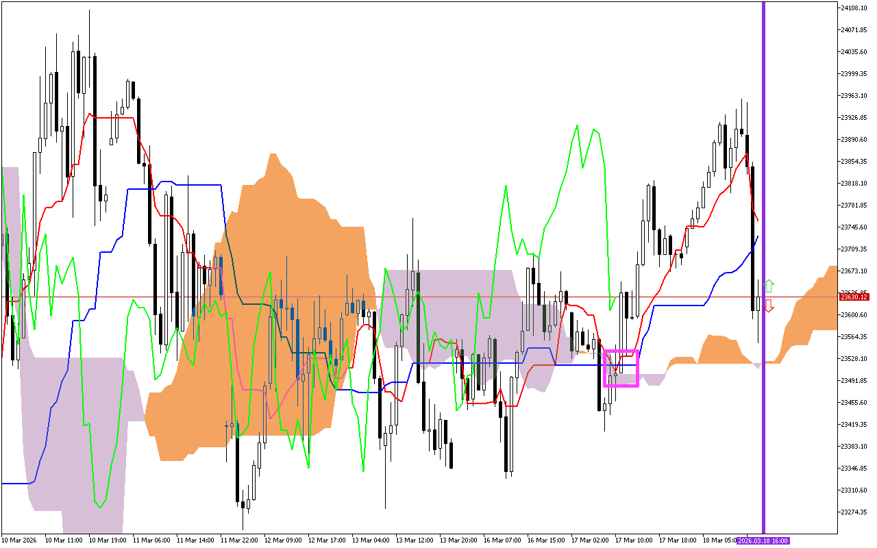 DAX 40 H1: Το Ichimoku Forecast για την αμερικανική συνεδρίαση στις 18.3.2026