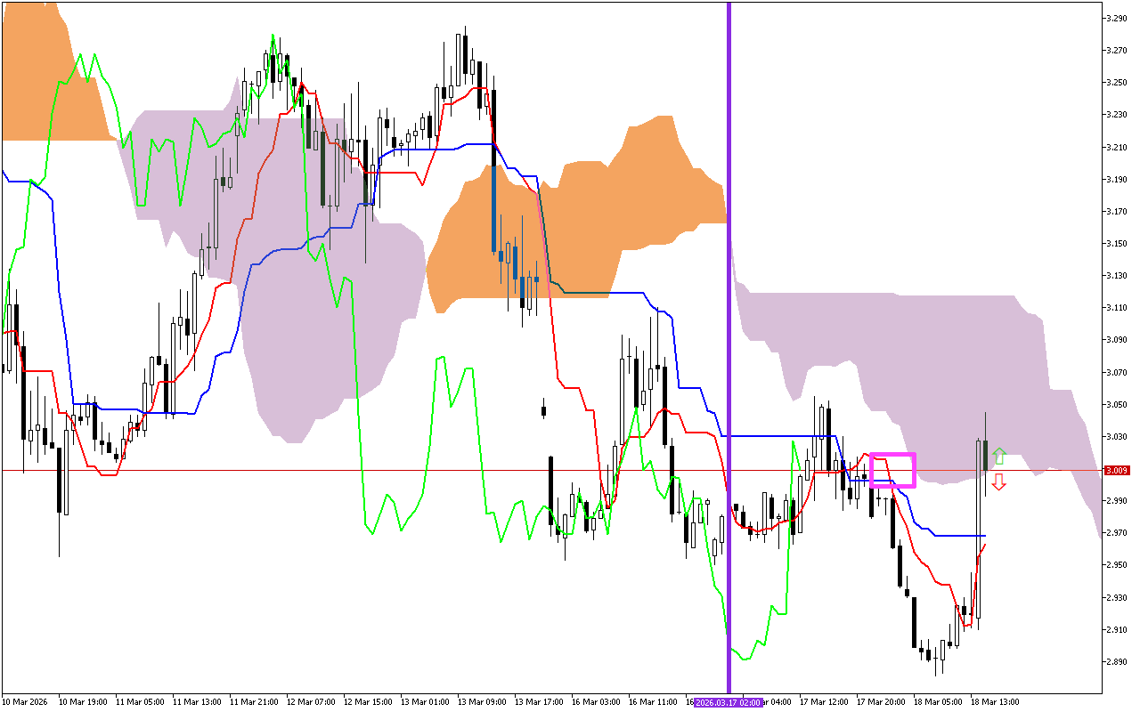 Natural Gas H1: Το Ichimoku Forecast για την αμερικανική συνεδρίαση στις 18.3.2026