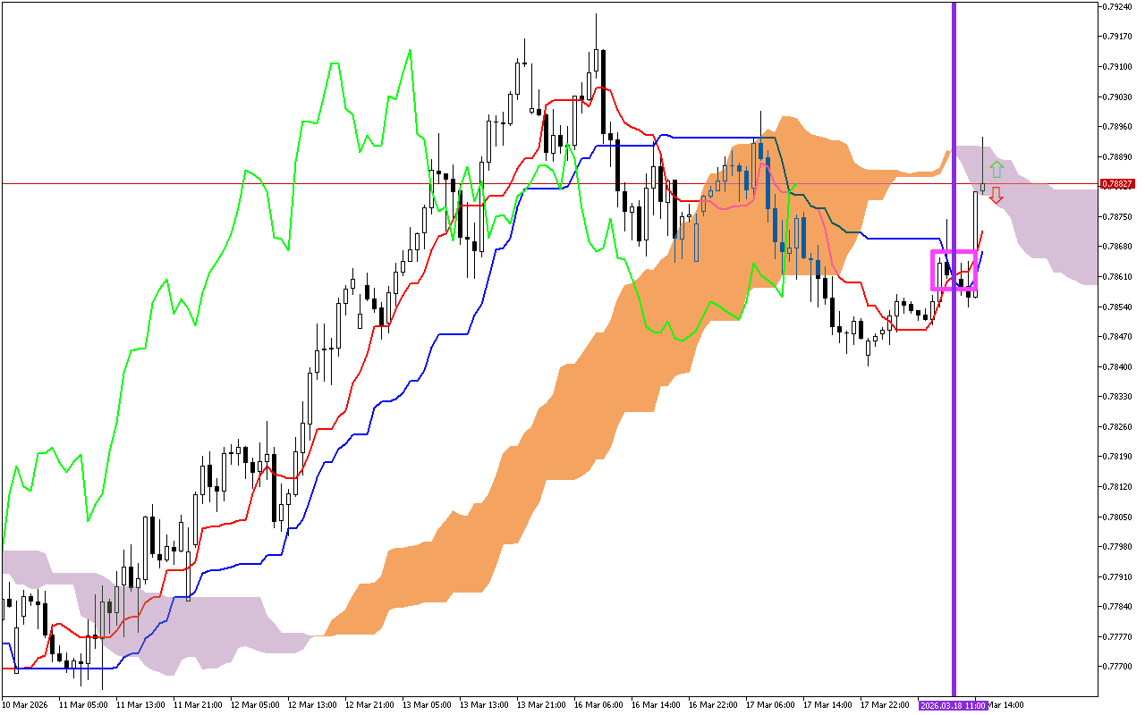 USDCHF H1: Το Ichimoku Forecast για την αμερικανική συνεδρίαση στις 18.3.2026