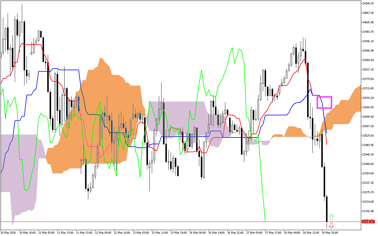 DAX 40 H1: Η πρόβλεψη του Ichimoku για την ασιατική συνεδρίαση στις 19.3.2026