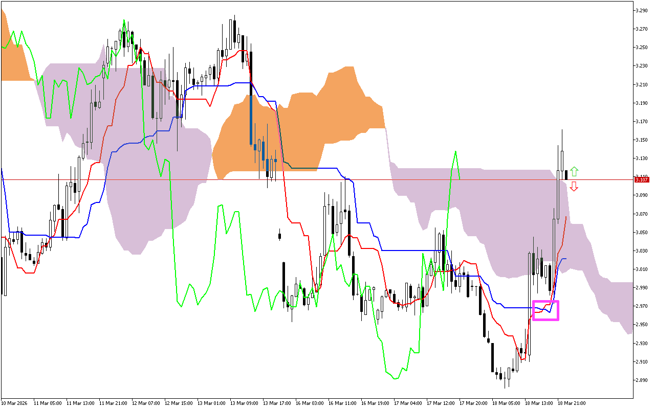 Natural Gas H1: Η πρόβλεψη του Ichimoku για την ασιατική συνεδρίαση στις 19.3.2026