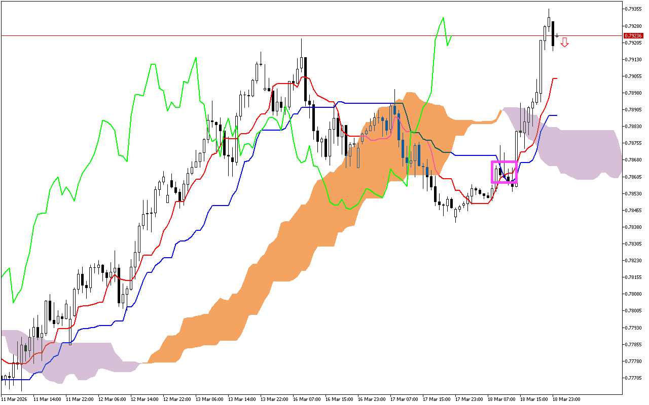 USDCHF H1: Η πρόβλεψη του Ichimoku για την ασιατική συνεδρίαση στις 19.3.2026
