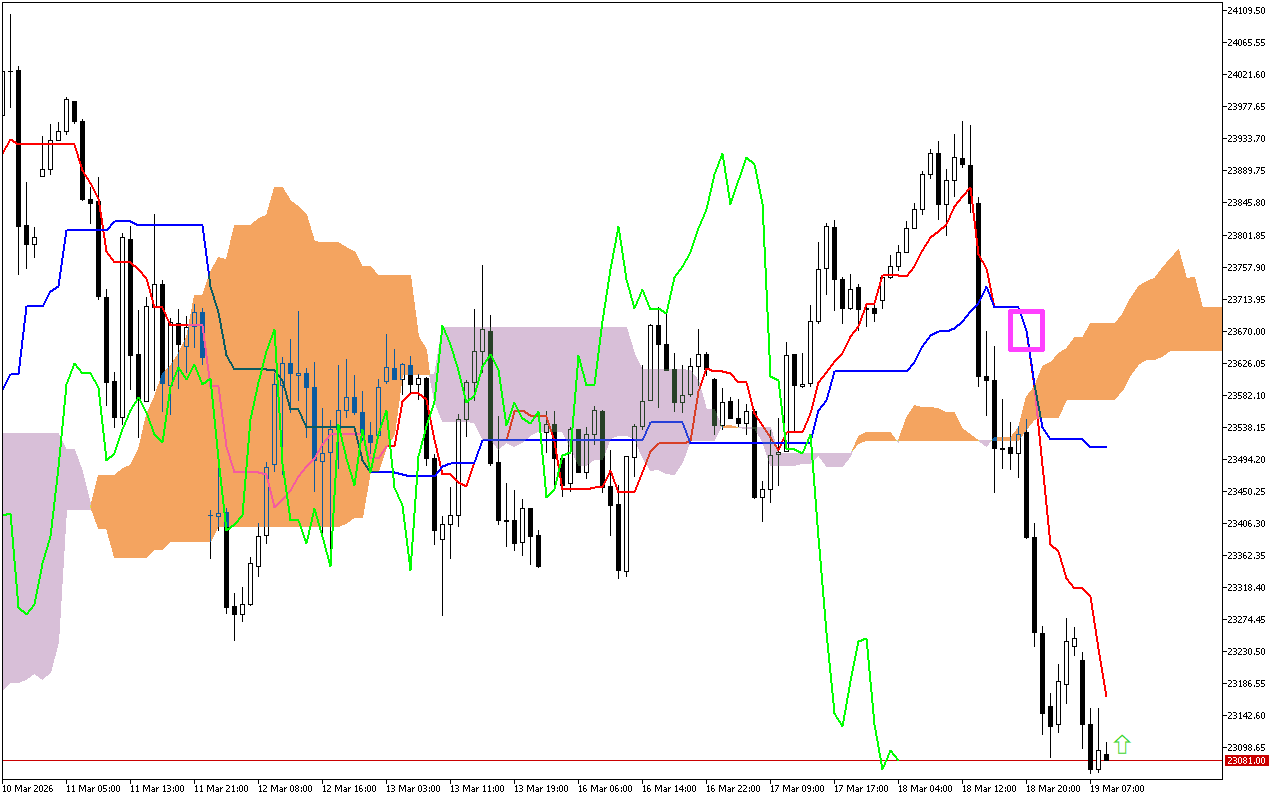 DAX 40 H1: Η πρόβλεψη του Ichimoku για την ευρωπαϊκή συνεδρίαση στις 19.3.2026