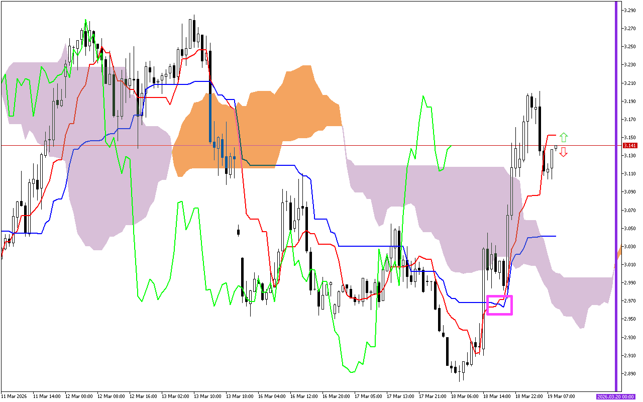 Natural Gas H1: Η πρόβλεψη του Ichimoku για την ευρωπαϊκή συνεδρίαση στις 19.3.2026