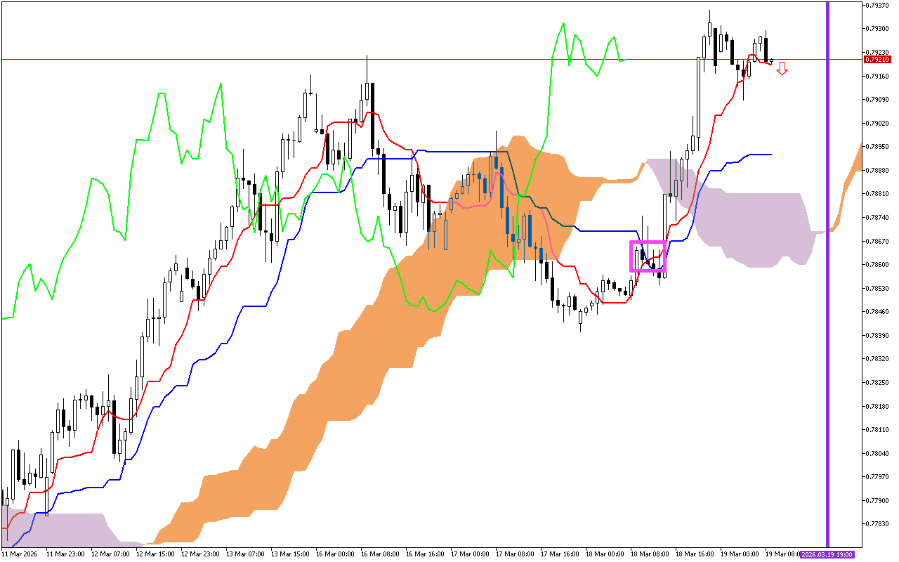 USDCHF H1: Η πρόβλεψη του Ichimoku για την ευρωπαϊκή συνεδρίαση στις 19.3.2026