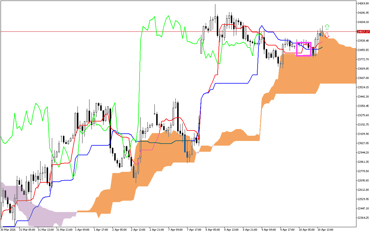 DAX 40 H1: Το Ichimoku Forecast για την αμερικανική συνεδρίαση στις 10.4.2026