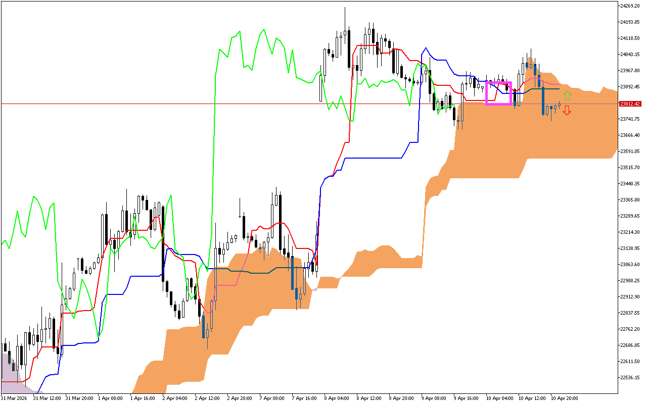 DAX 40 H1: Η πρόβλεψη του Ichimoku για την ασιατική συνεδρίαση στις 13.4.2026