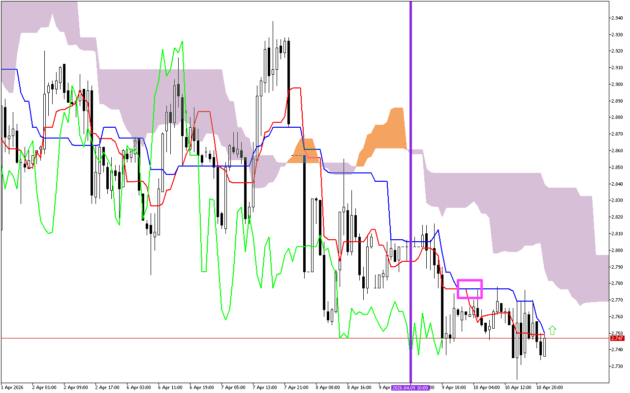 Natural Gas H1: Η πρόβλεψη του Ichimoku για την ασιατική συνεδρίαση στις 13.4.2026