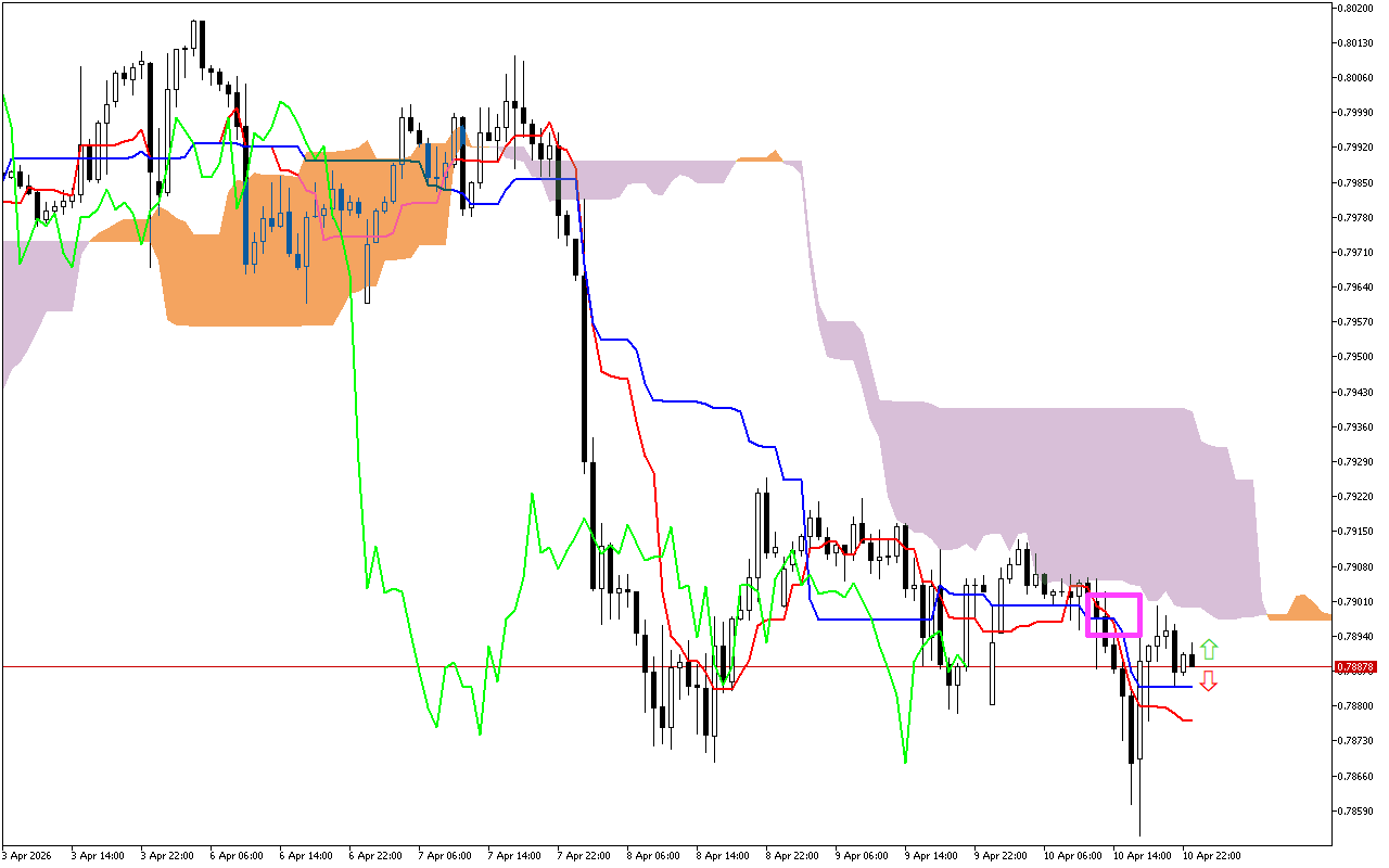 USDCHF H1: Η πρόβλεψη του Ichimoku για την ασιατική συνεδρίαση στις 13.4.2026