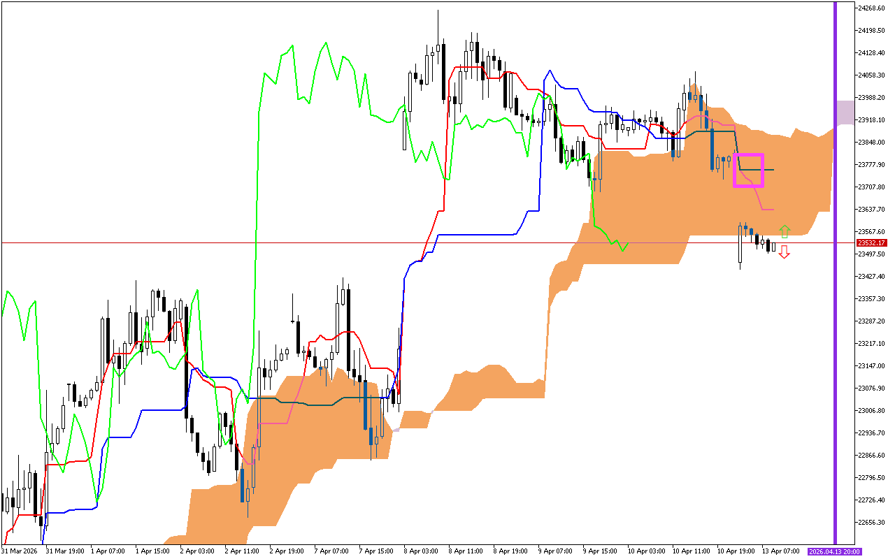 DAX 40 H1: Η πρόβλεψη του Ichimoku για την ευρωπαϊκή συνεδρίαση στις 13.4.2026