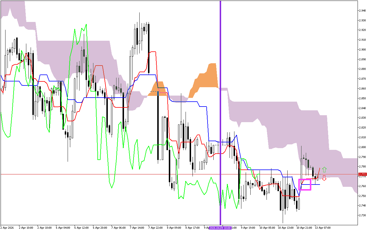 Natural Gas H1: Η πρόβλεψη του Ichimoku για την ευρωπαϊκή συνεδρίαση στις 13.4.2026