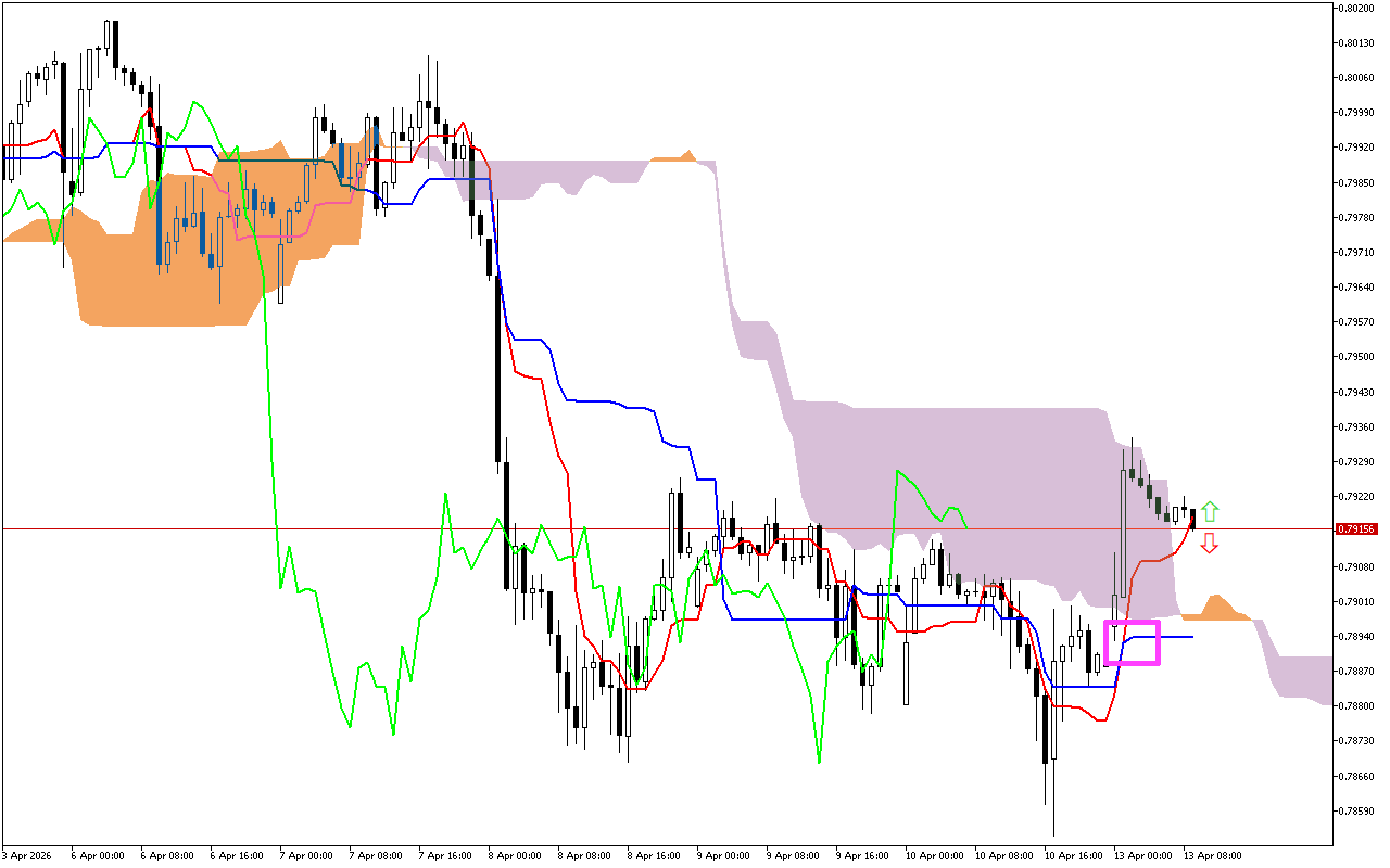 USDCHF H1: Η πρόβλεψη του Ichimoku για την ευρωπαϊκή συνεδρίαση στις 13.4.2026