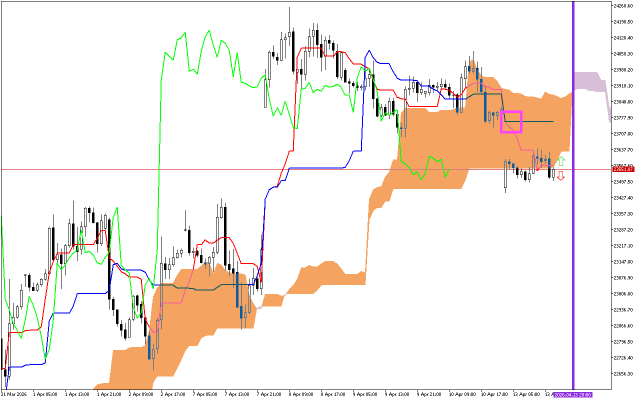 DAX 40 H1: Το Ichimoku Forecast για την αμερικανική συνεδρίαση στις 13.4.2026