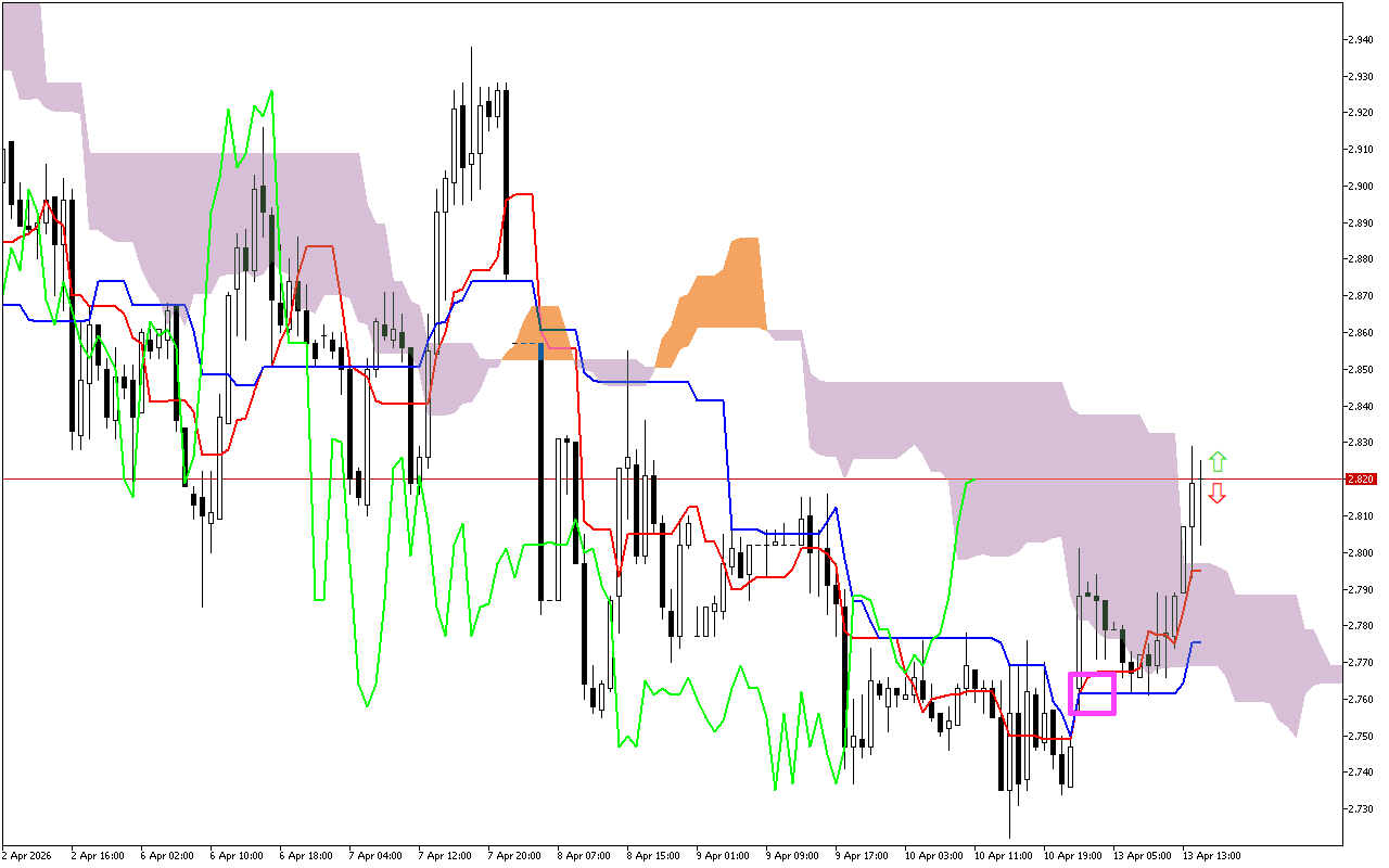 Natural Gas H1: Το Ichimoku Forecast για την αμερικανική συνεδρίαση στις 13.4.2026