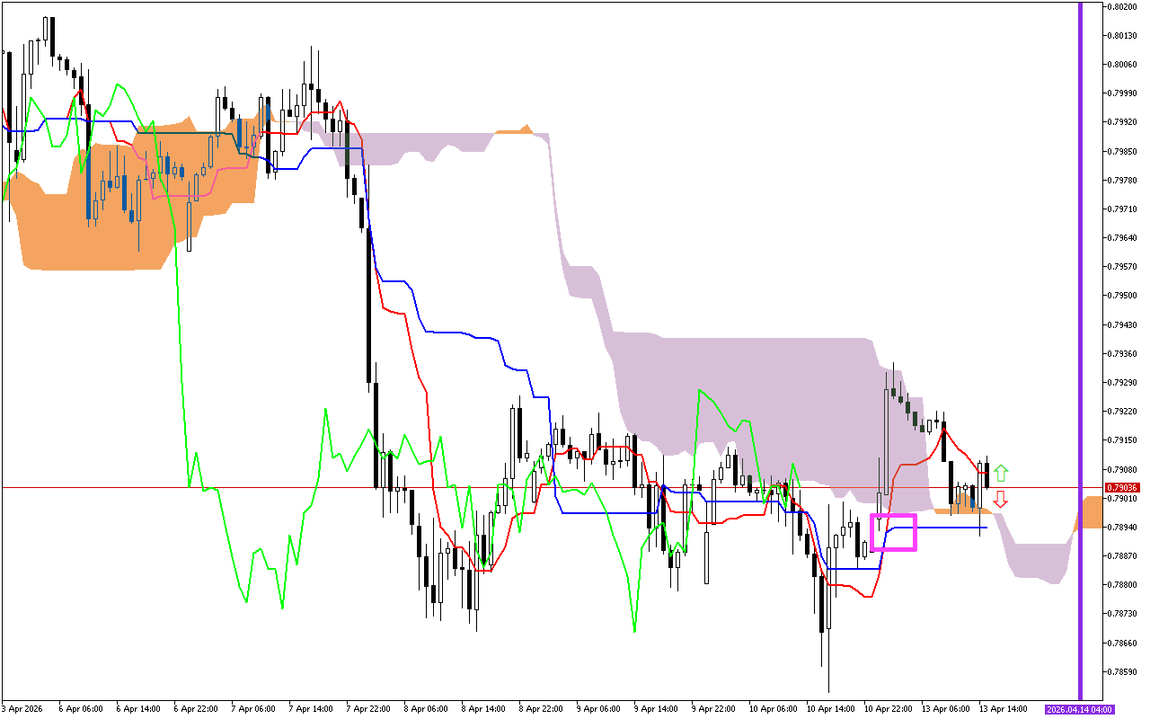 USDCHF H1: Το Ichimoku Forecast για την αμερικανική συνεδρίαση στις 13.4.2026