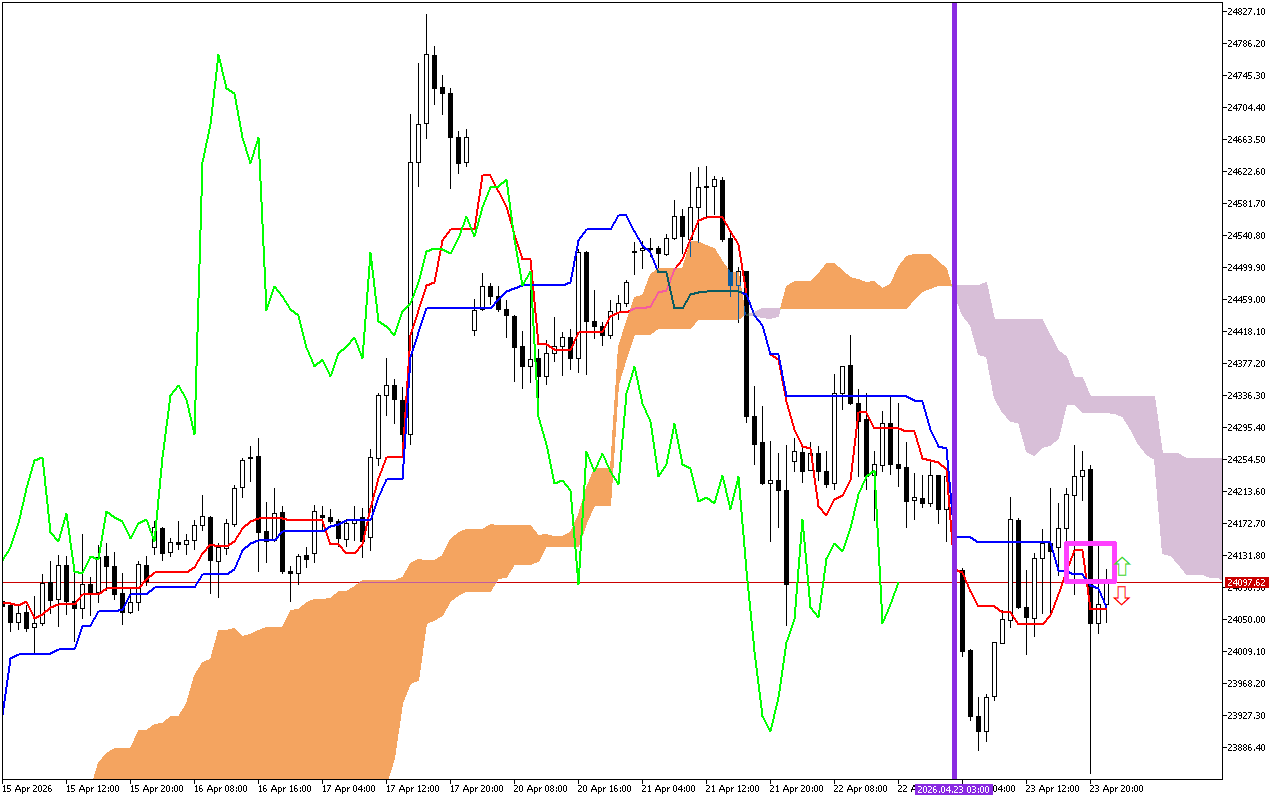 DAX 40 H1: The Ichimoku Forecast for the Asian Session on 24.4.2026