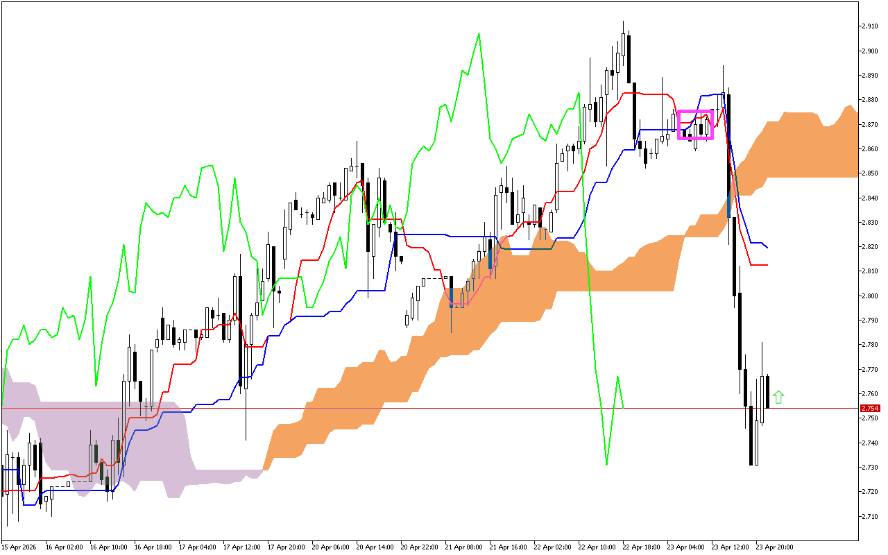 Natural Gas H1: The Ichimoku Forecast for the Asian Session on 24.4.2026