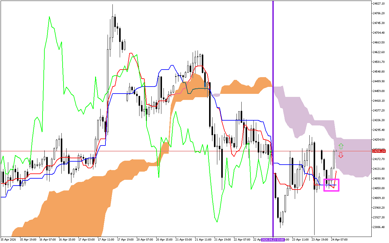 DAX 40 H1: The Ichimoku Forecast for the European Session at 24.4.2026