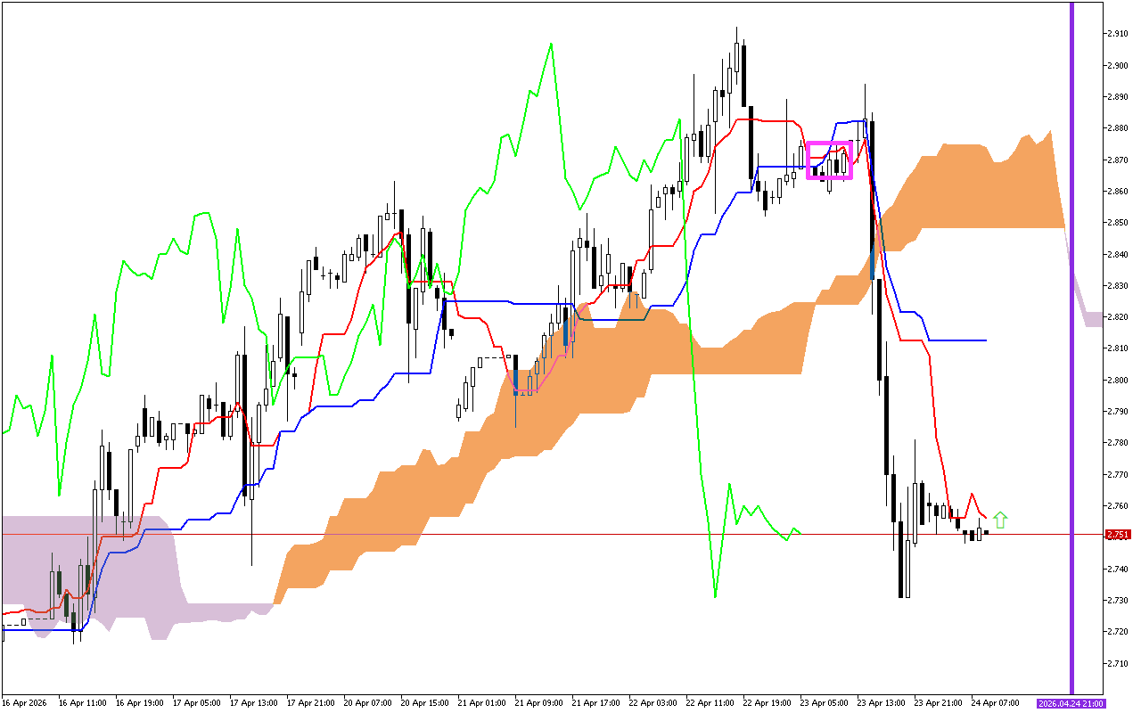 Natural Gas H1: The Ichimoku Forecast for the European Session at 24.4.2026