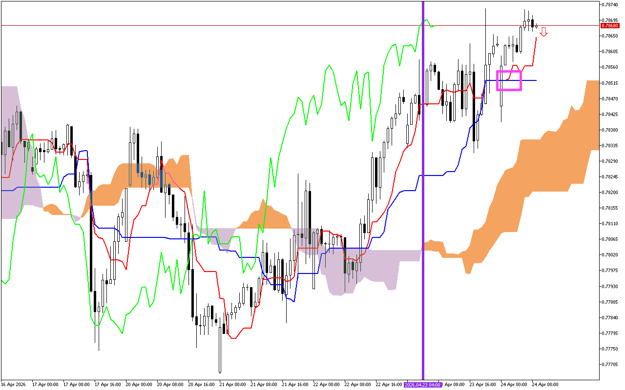 USDCHF H1: The Ichimoku Forecast for the European Session at 24.4.2026