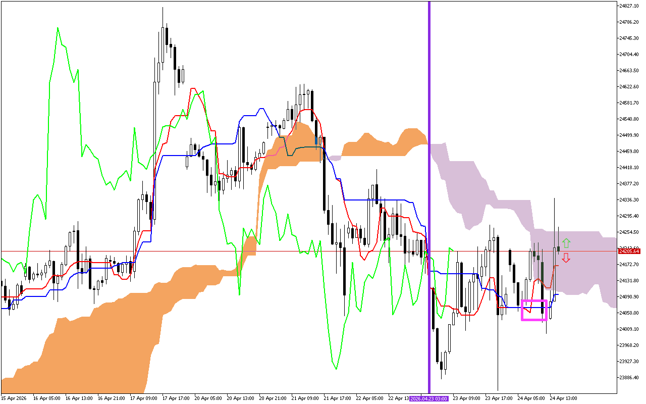 DAX 40 H1: The Ichimoku Forecast for the American Session on 24.4.2026