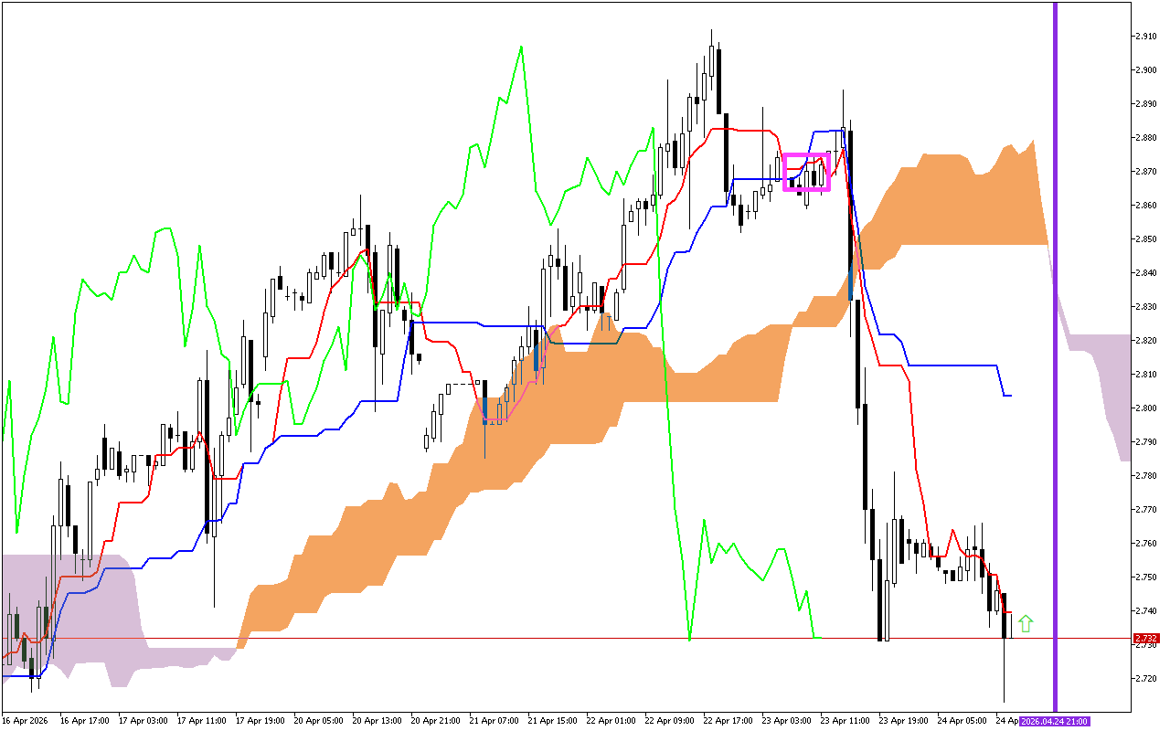 Natural Gas H1: The Ichimoku Forecast for the American Session on 24.4.2026
