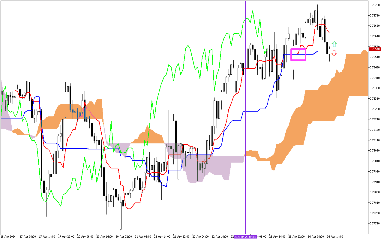 USDCHF H1: The Ichimoku Forecast for the American Session on 24.4.2026