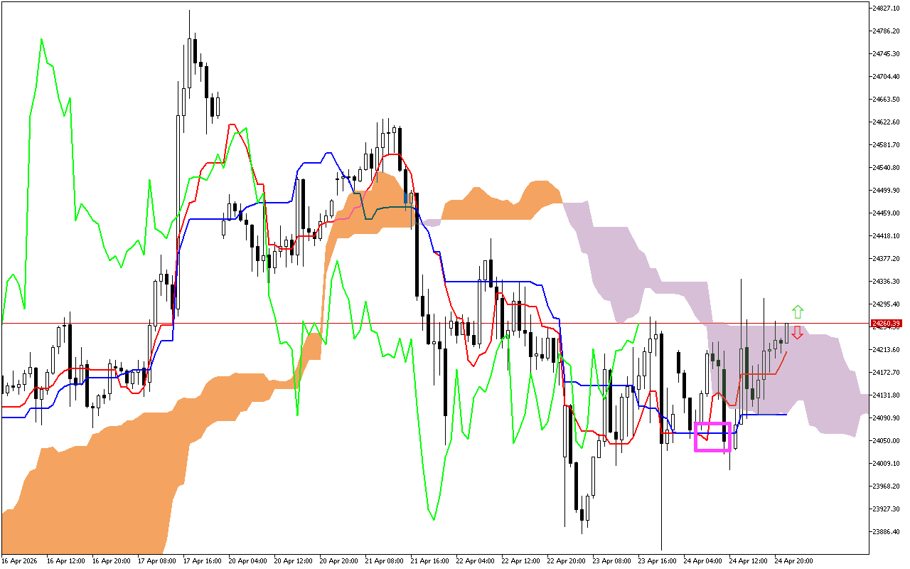 DAX 40 H1: The Ichimoku Forecast for the Asian Session on 27.4.2026