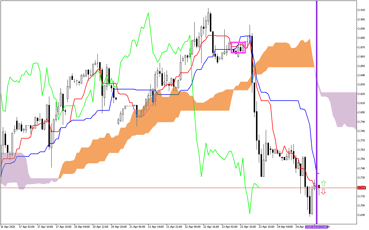 Natural Gas H1: The Ichimoku Forecast for the Asian Session on 27.4.2026