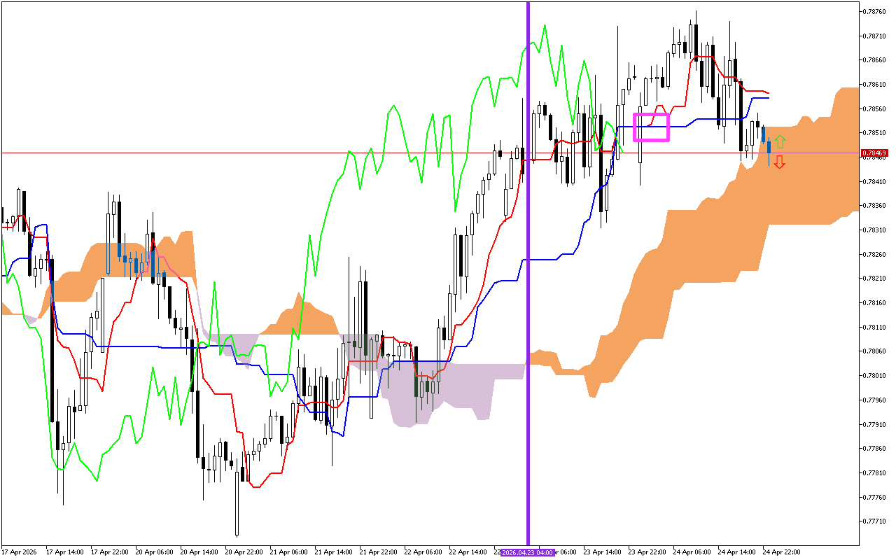 USDCHF H1: The Ichimoku Forecast for the Asian Session on 27.4.2026